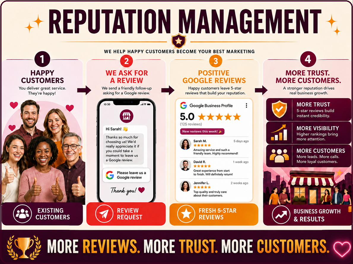 Reputation Management: more fresh Google reviews build trust and win more customers